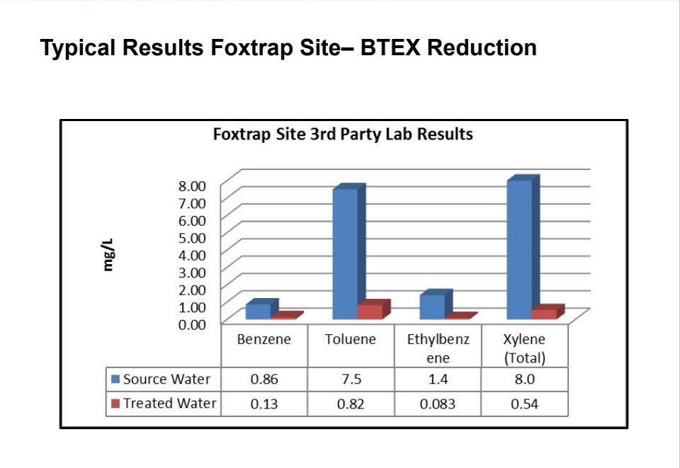 BTEX Reduction