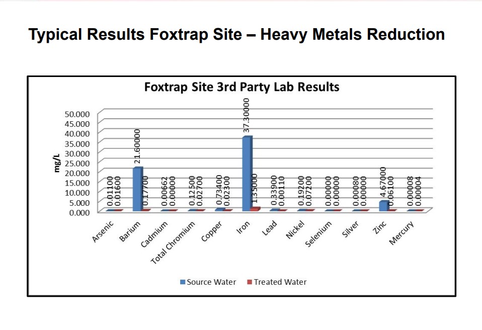 Heavy Metals Reduction