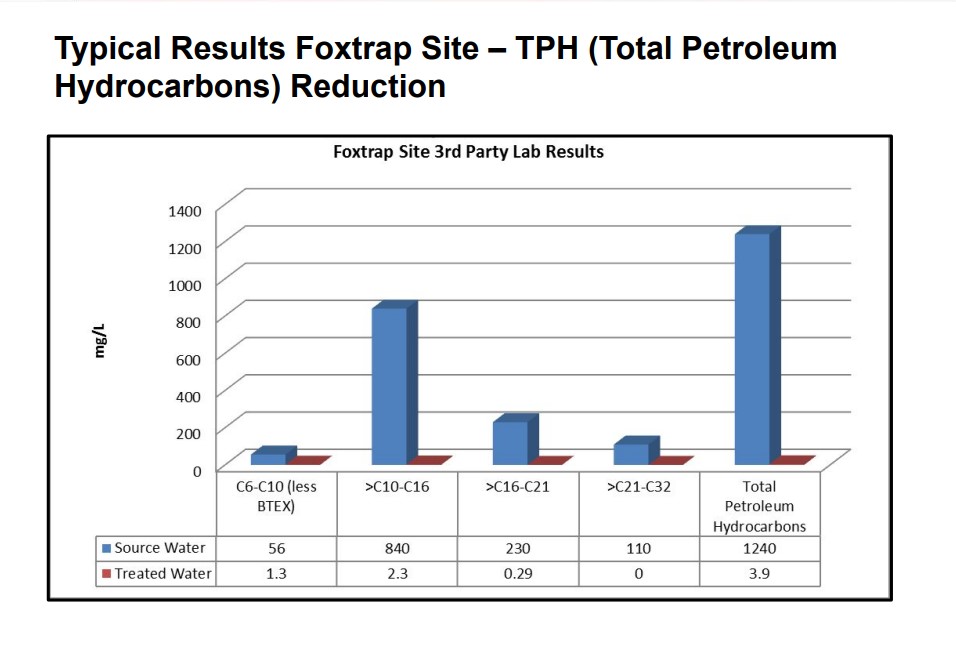 TPH Reduction